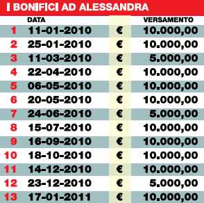 bonifici ad una escort